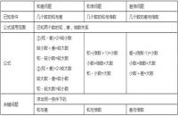 小升初考试必须掌握的数学公式