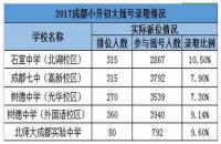 成都小升初大摇号的几率有多大，最低才6%。