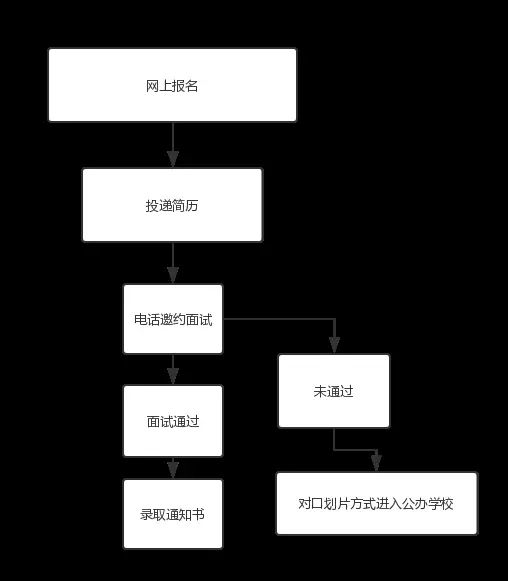 2018武汉小升初招生方式和入学途径及流程