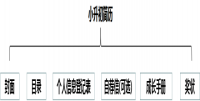 小升初制作简历的误区和错误点有哪些