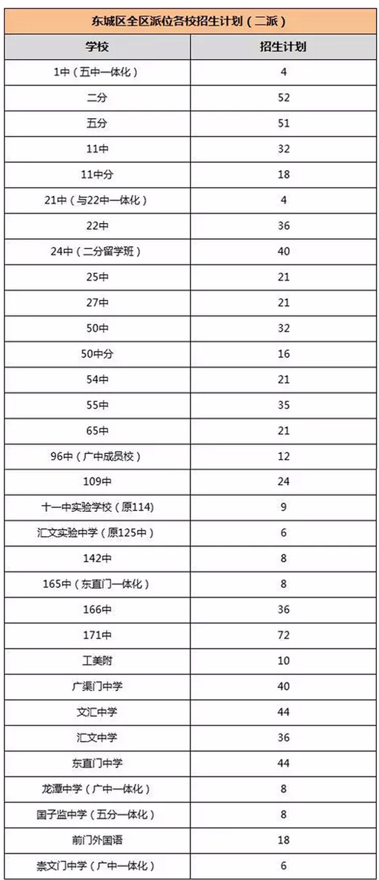 2018年北京东城区小升初入学条件、升学途径有哪些