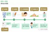 2018北京小升初入学流程（京籍学生、非京籍学生）