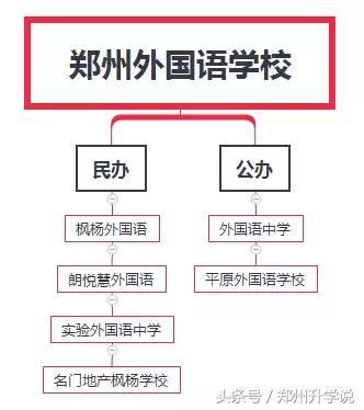 郑州初中五大名校、高中大小三甲是哪些学校