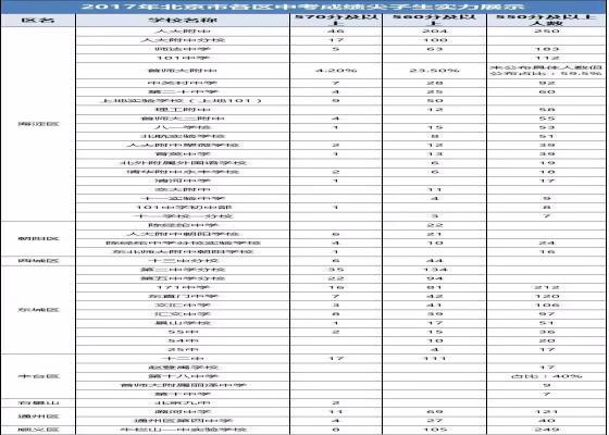 北京城区哪所初中学校升学率最高（小升初择校重要依据）