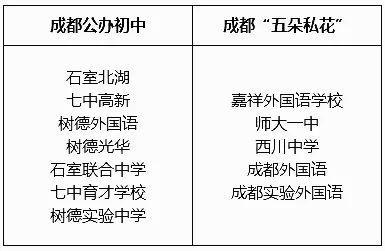 成都五朵私花、四七九、三小联中哪个学校最好（对比）