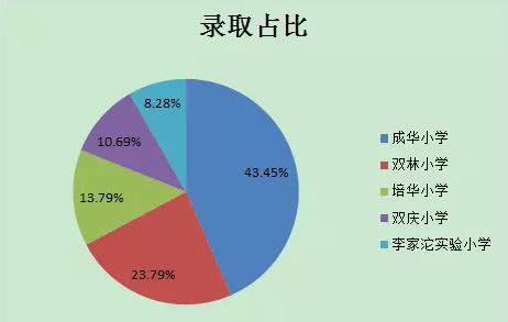 2018成都小升初小摇号流程全面解析