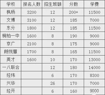 2018郑州民办初中学校录取分数线和收费标准