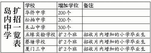 厦门一中和科技中学岛外校区启用，厦门二中恢复38年前的英语班。