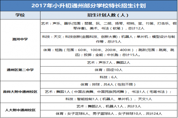 2018北京通州区小升初入学条件、入学方式及相关注意事项