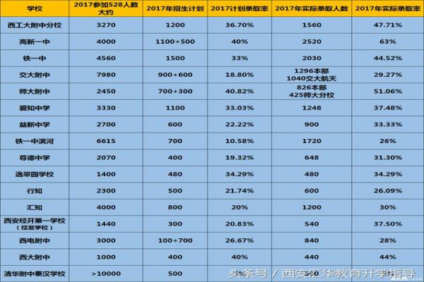 2018年西安民办初中招生“摇号”报名怎么选？