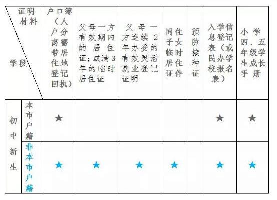 2018上海小升初：外地转回上海和非沪籍子女进初中注意事项