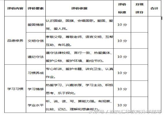 2018西安小升初面谈评分依据、评价等级内容发布