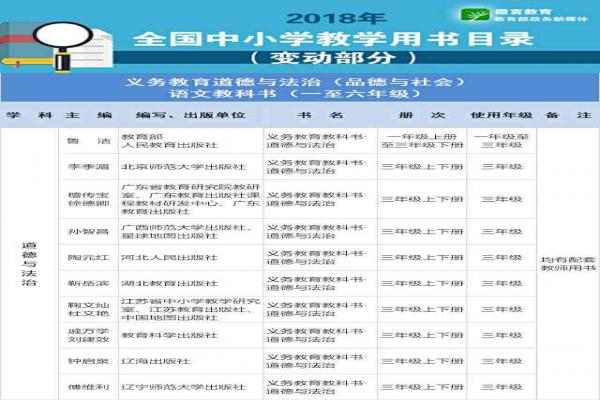 2018年中学、小学教材发生了哪些变化！教育部最新通知！