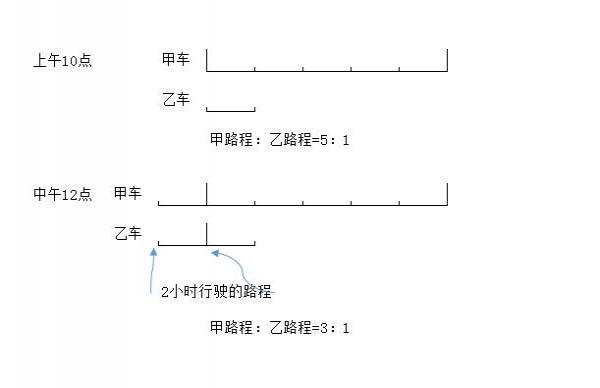 甲、乙两辆车从A城开往B城，速度都是55千米/小时，上午10点，甲车已行的路程