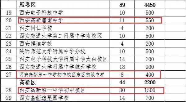 高新一中本部、唐南中学、东校区2018小升初最新政策和变化