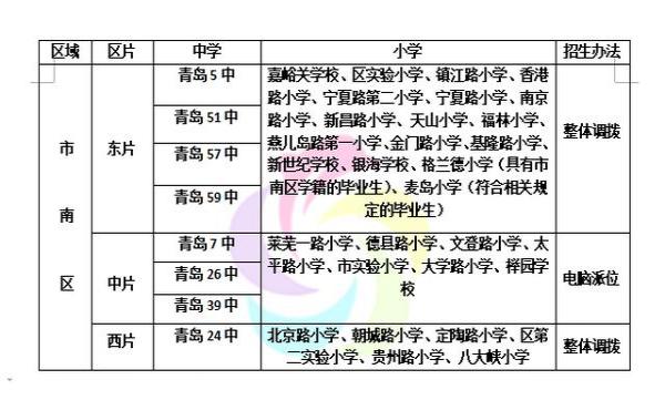 青岛小升初划片区范围