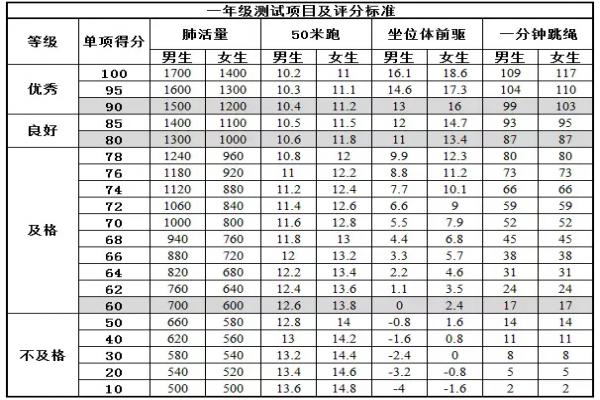 北京1-6年级小学生体测标准（含初一年级学生体测标准）