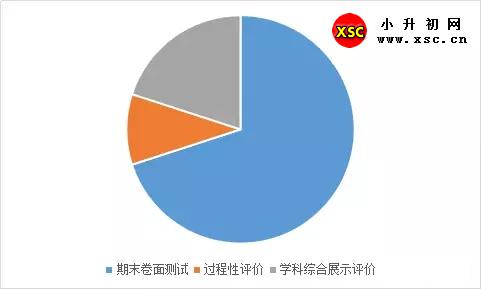 深圳南山区中小学期末考试改革：卷面分数只占70%