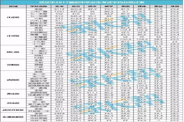 武汉中考成绩最好的民办初中学校排行榜
