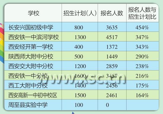 2018西安小升初最热门和最冷门的民办学校总结