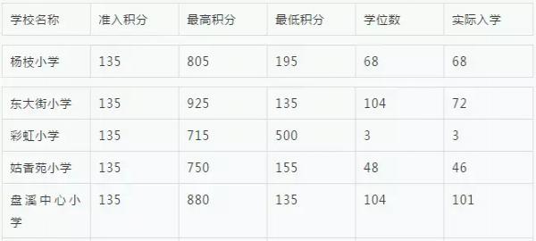 2018年苏州小学积分入学学校的学位和最低分值