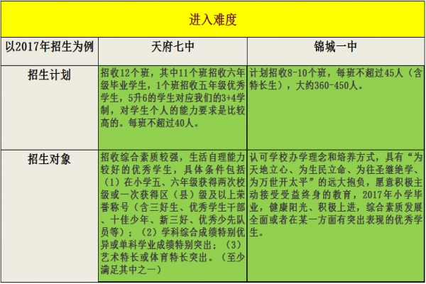 天府七中和金苹果锦城一中优缺点对比（含师资力量、硬件环境、进入难度）