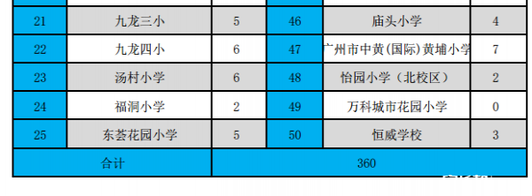 2018年广州市黄埔区公办外国语学校招生指标分配原则（分配办法）