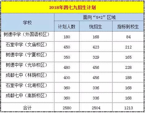 成都四七九三校招2000人，指标到校生占1000人。