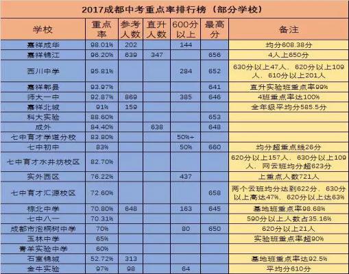 成都师大一中中考成绩重点率数据