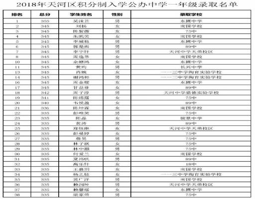 2018天河区初中积分制入学第一次录取名单