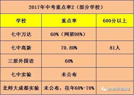 成都七中育才学校中考成绩重点率数据