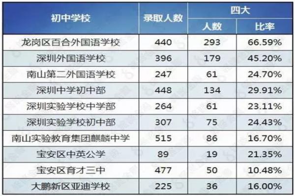 深圳四大名校简介（深圳四大名校高中）