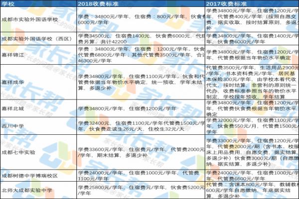 成都各私立初中学校2018年收费标准对比2017年涨了多少