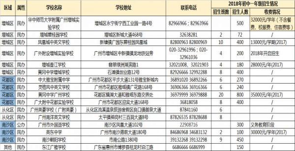 2018广州民办初中学校收费标准（排行榜）