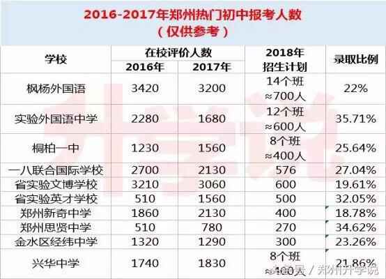 2018郑州小升初志愿填报注意事项及往年参考数据