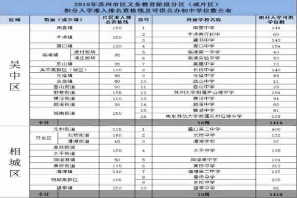 2018苏州积分入学准入排名资格线及向流动人口随迁子女开放公办学校可