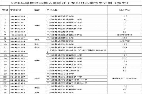 2018年增城积分入学入围分数线及各学校招生计划