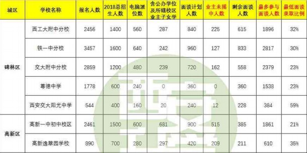 2018西安小升初面谈人数、面谈录取比例及数据分析