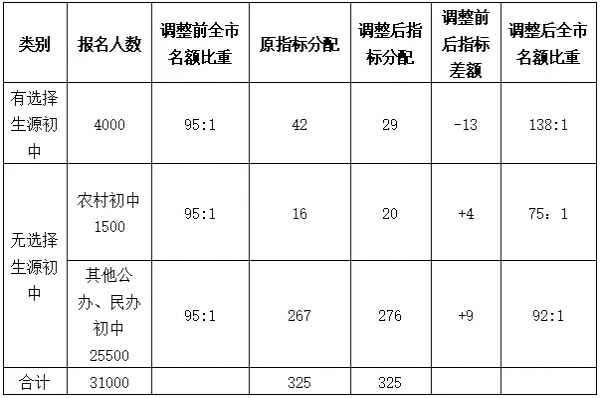 2021年福州市中招定向生最新政策及变化