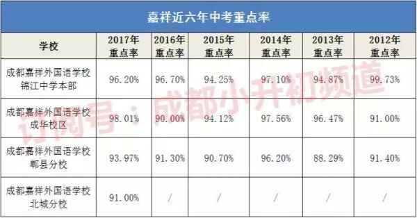 成都嘉祥外国语学校历年中考升学率及侧重学科