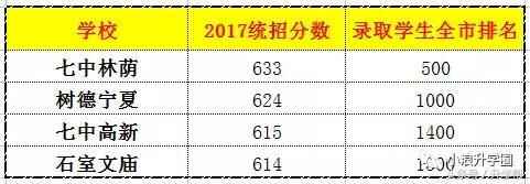 2018成都中考分数填报志愿指南（附成都名校录取分数排行）