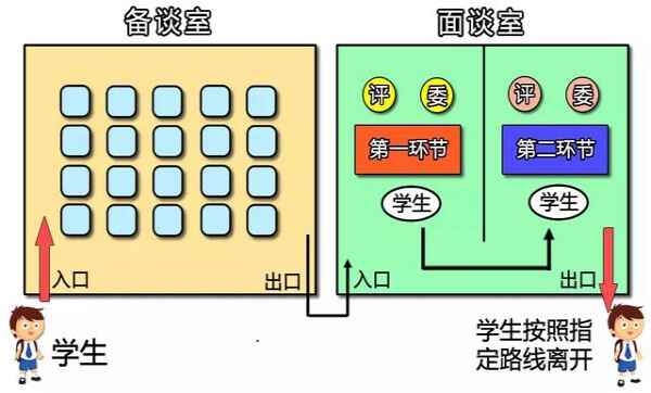 2018佛山市华英学校小升初面谈时间、地点、内容、方式和面谈流程说明