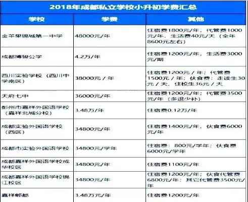 2018成都私立初中学校收费排行榜