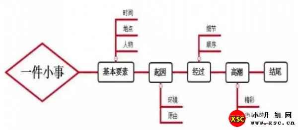 小学记事作文写作技巧及经典范文