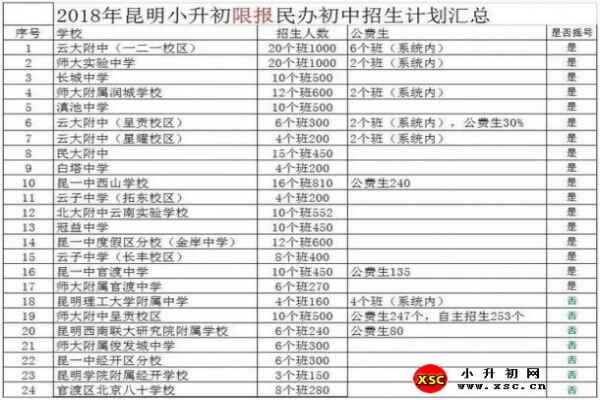 2018昆明小升初不摇号的学校开始招生（附不摇号学校名单）