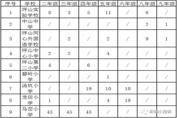 2018年深圳坪山区中小学插班生申请时间、方式及所需材料