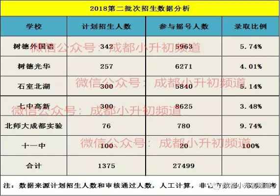 成都小升初公立大摇号、私立摇号学校的摇中概率