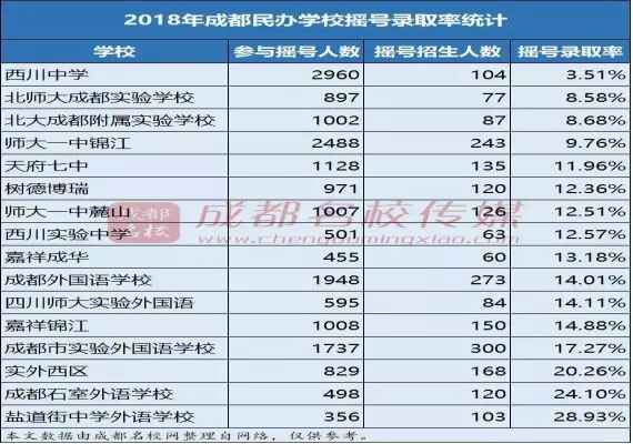 2018成都民办初中学校摇号录取率数据统计