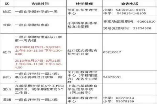 2018-2019上海各区中小学转学政策、办理流程及所需材料