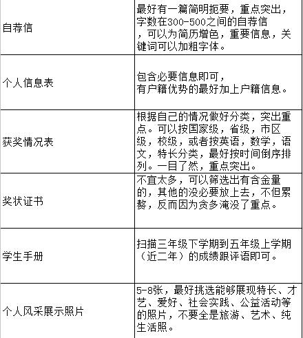 小升初简历制作需要哪些资料及基本步骤